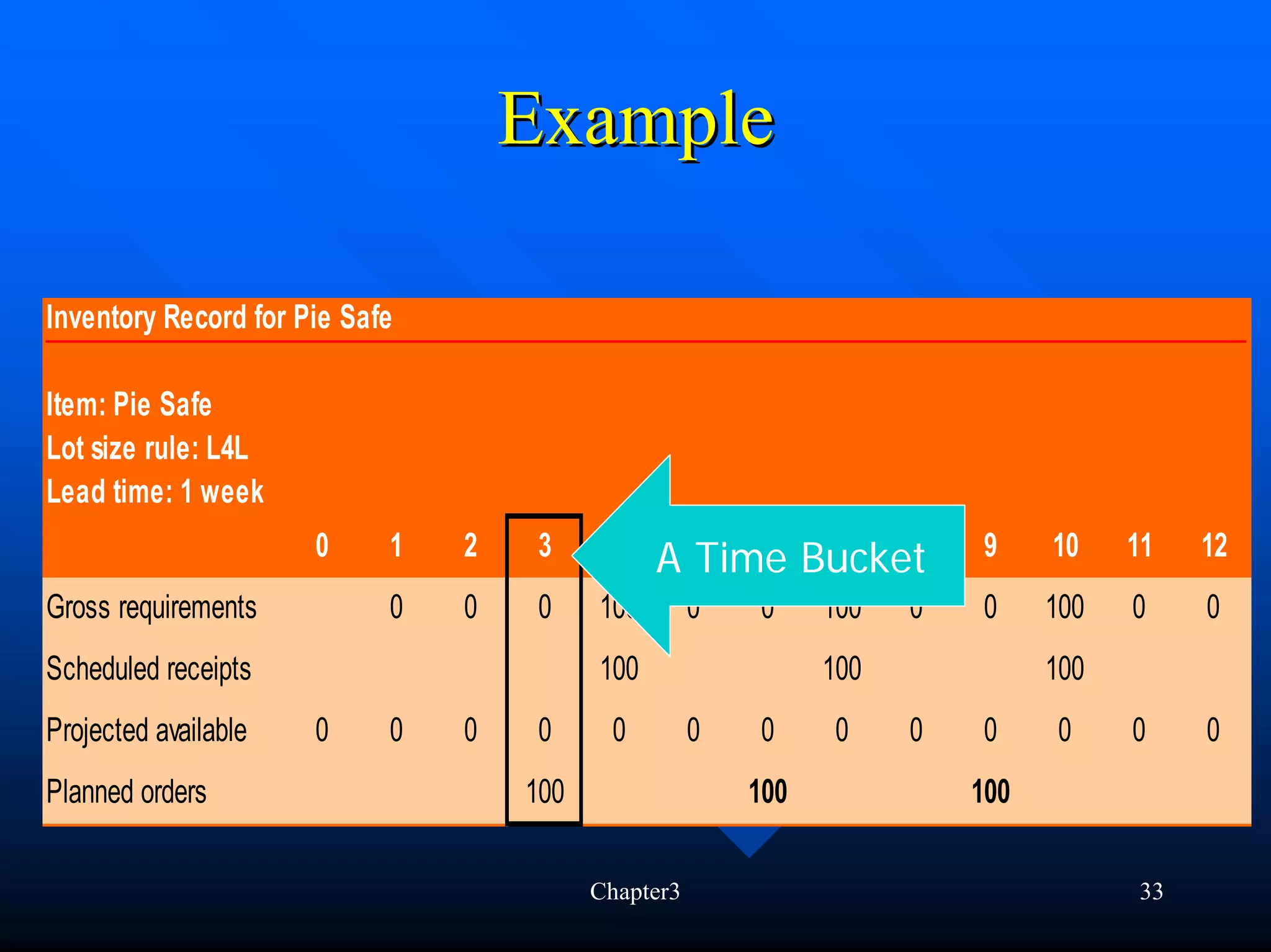 Example

Inventory Record for Pie Safe

Item: Pie Safe
Lot size rule: L4L
Lead time: 1 week
                      0     1   2    3     4    A 5Time Bucket
                                                      6  7   8           9     10    11   12
Gross requirements          0   0    0    100        0   0     100   0   0     100   0    0
Scheduled receipts                        100                  100             100
Projected available   0     0   0    0     0         0   0     0     0   0     0     0    0
Planned orders                      100                  100             100

                                          Chapter3                                   33
 