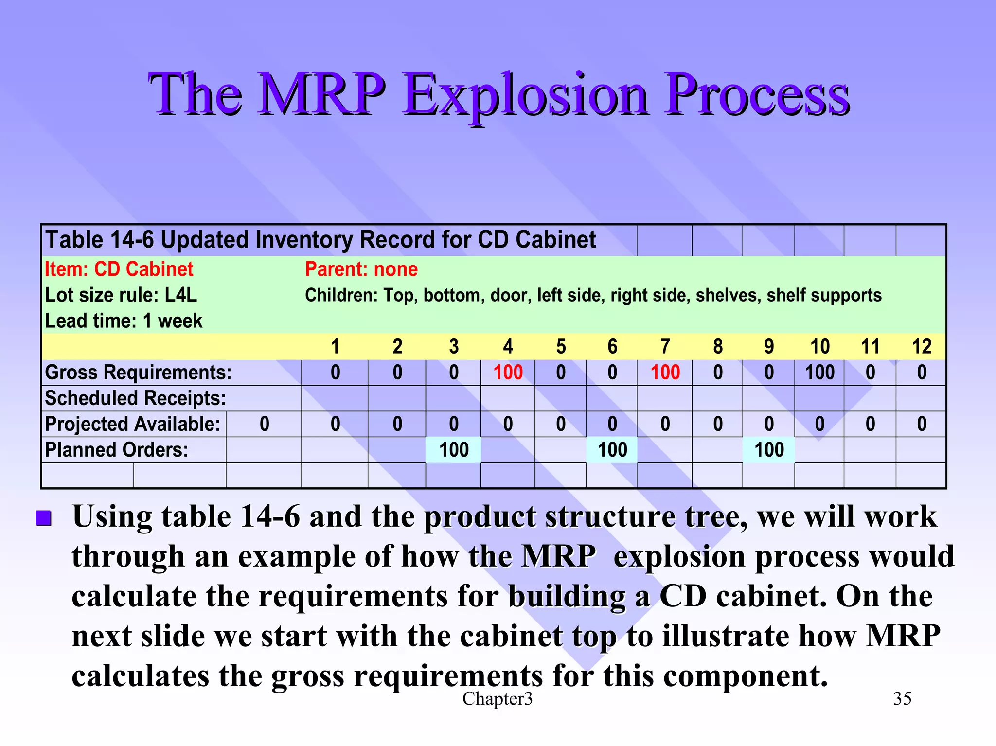 The MRP Explosion Process

Table 14-6 Updated Inventory Record for CD Cabinet
Item: CD Cabinet           Parent: none
Lot size rule: L4L         Children: Top, bottom, door, left side, right side, shelves, shelf supports
Lead time: 1 week
                              1       2      3       4      5     6     7       8     9     10     11     12
Gross Requirements:           0       0      0      100     0     0    100      0     0    100     0       0
Scheduled Receipts:
Projected Available:   0      0       0      0       0      0    0       0      0     0      0     0          0
Planned Orders:                             100                 100                  100


   Using table 14-6 and the product structure tree, we will work
   through an example of how the MRP explosion process would
   calculate the requirements for building a CD cabinet. On the
   next slide we start with the cabinet top to illustrate how MRP
   calculates the gross requirements for this component.
                                                 Chapter3                                                35
 