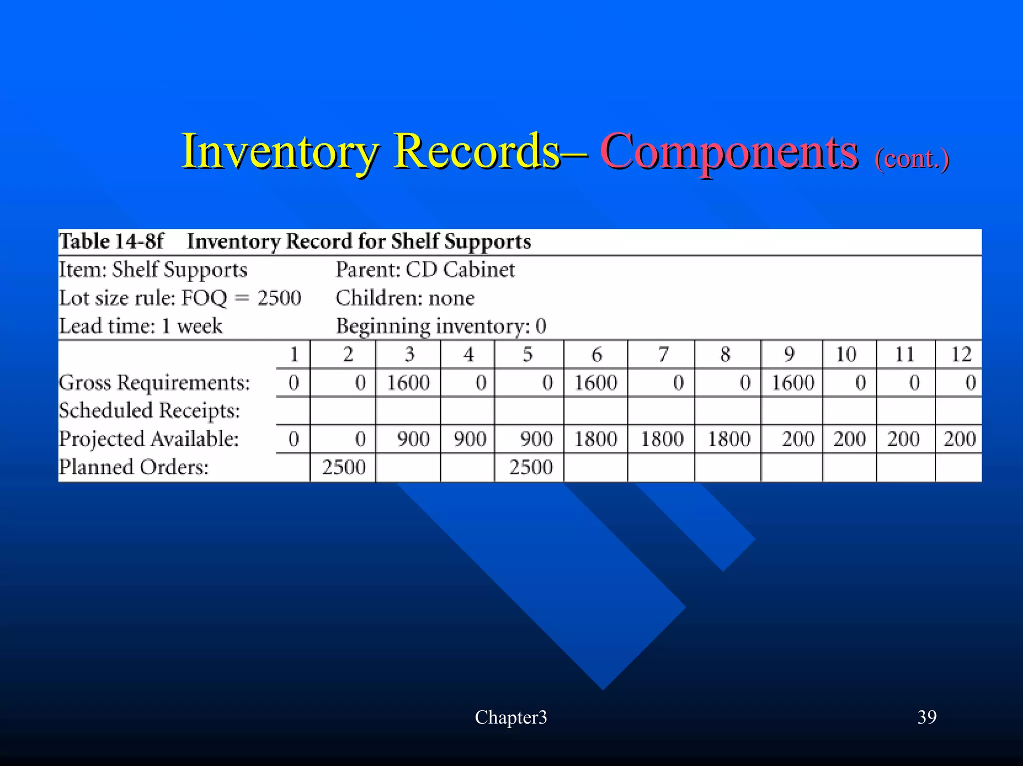 Inventory Records– Components (cont.)




              Chapter3             39
 