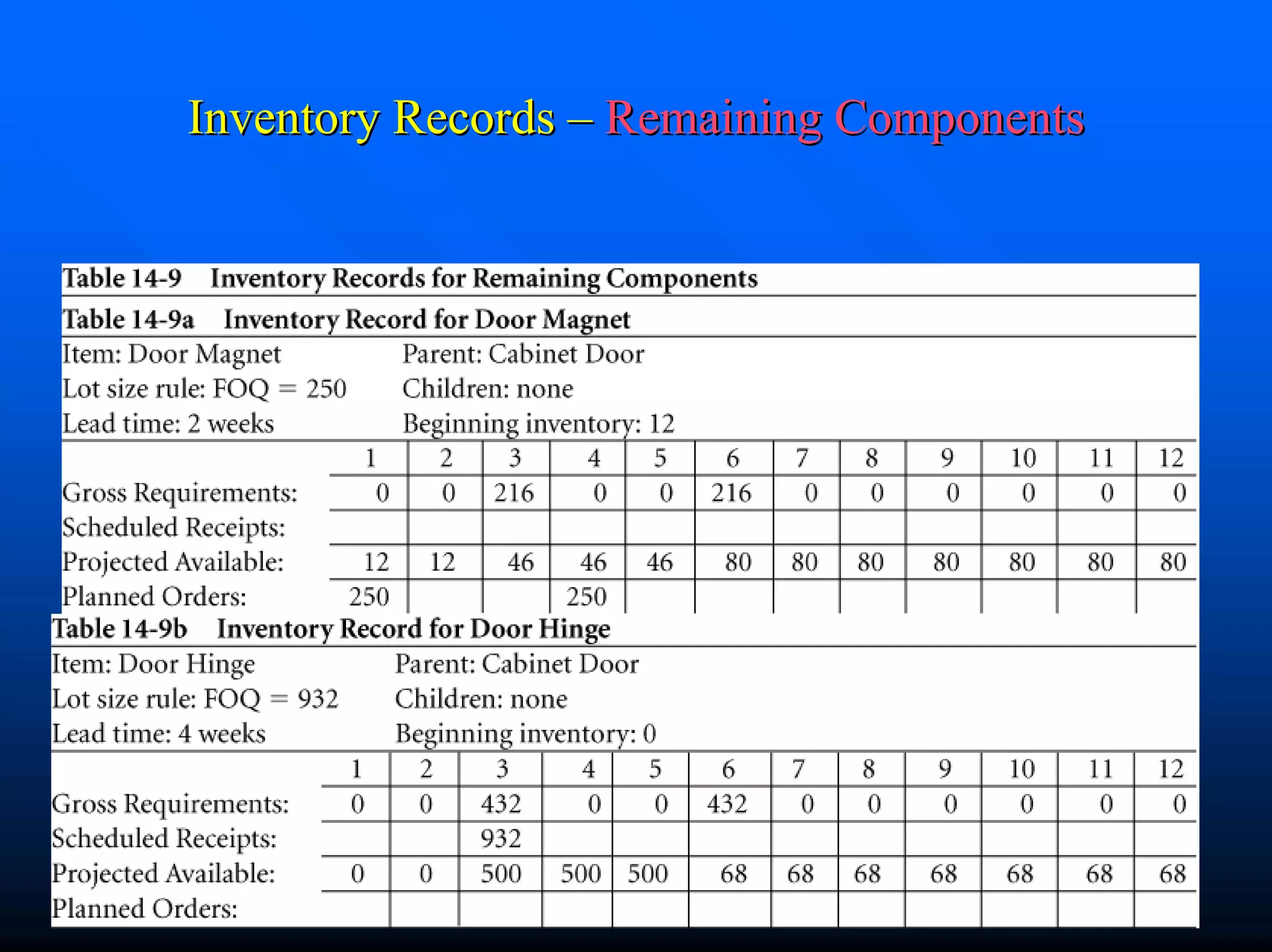Inventory Records – Remaining Components




                 Chapter3                  40
 
