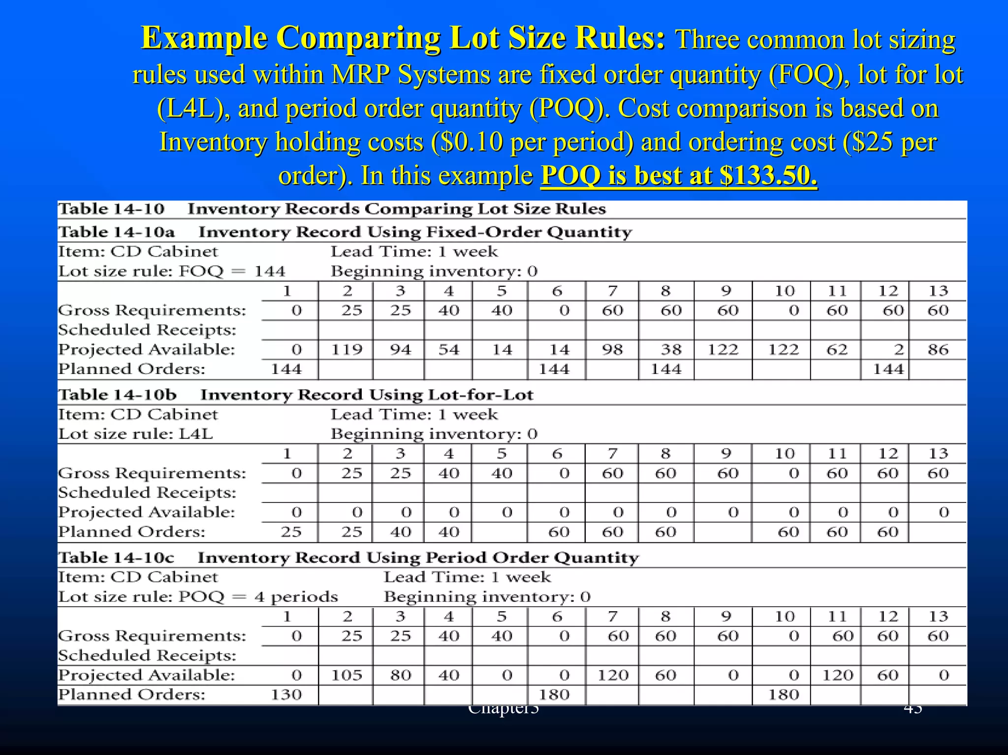 Example Comparing Lot Size Rules: Three common lot sizing
rules used within MRP Systems are fixed order quantity (FOQ), lot for lot
  (L4L), and period order quantity (POQ). Cost comparison is based on
  Inventory holding costs ($0.10 per period) and ordering cost ($25 per
             order). In this example POQ is best at $133.50.




                             Chapter3                              43
 