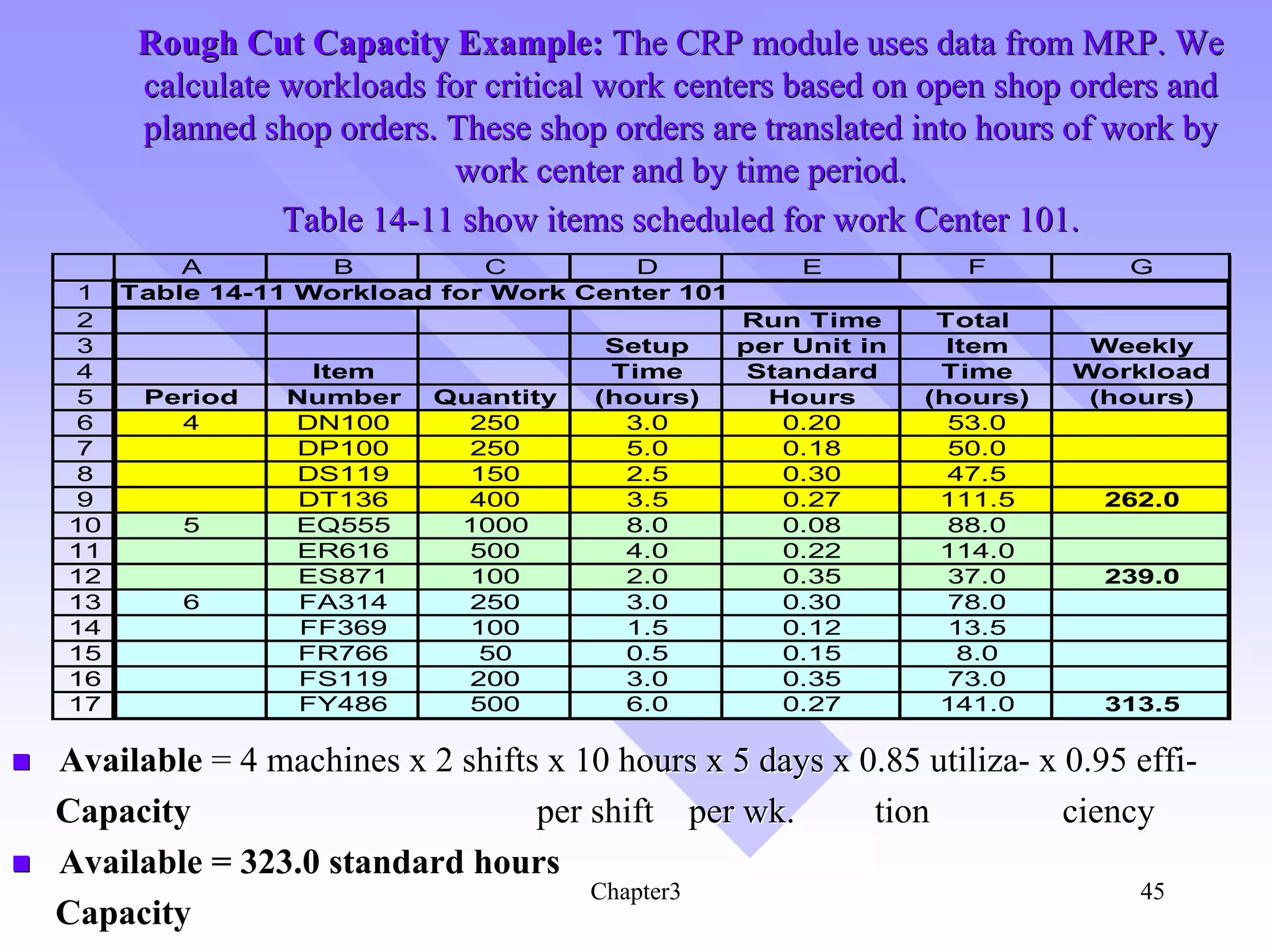 Rough Cut Capacity Example: The CRP module uses data from MRP. We
      calculate workloads for critical work centers based on open shop orders and
      planned shop orders. These shop orders are translated into hours of work by
                           work center and by time period.
                Table 14-11 show items scheduled for work Center 101.
         A         B         C        D              E           F           G
 1   Table 14-11 Workload for Work Center 101
 2                                              Run Time       Total
 3                                     Setup    per Unit in     Item     Weekly
 4                Item                 Time      Standard      Time     Workload
 5    Period    Number     Quantity   (hours)     Hours       (hours)    (hours)
 6      4       DN100        250        3.0        0.20         53.0
 7               DP100       250        5.0        0.18         50.0
 8               DS119       150        2.5        0.30         47.5
 9               DT136       400        3.5        0.27        111.5       262.0
10       5      EQ555       1000        8.0        0.08         88.0
11               ER616       500        4.0        0.22        114.0
12               ES871       100        2.0        0.35         37.0       239.0
13       6       FA314       250        3.0        0.30         78.0
14               FF369       100        1.5        0.12         13.5
15               FR766        50        0.5        0.15          8.0
16               FS119       200        3.0        0.35         73.0
17               FY486       500        6.0        0.27        141.0       313.5

Available = 4 machines x 2 shifts x 10 hours x 5 days x 0.85 utiliza- x 0.95 effi-
Capacity                         per shift per wk.       tion           ciency
Available = 323.0 standard hours
                                     Chapter3                                45
Capacity
 