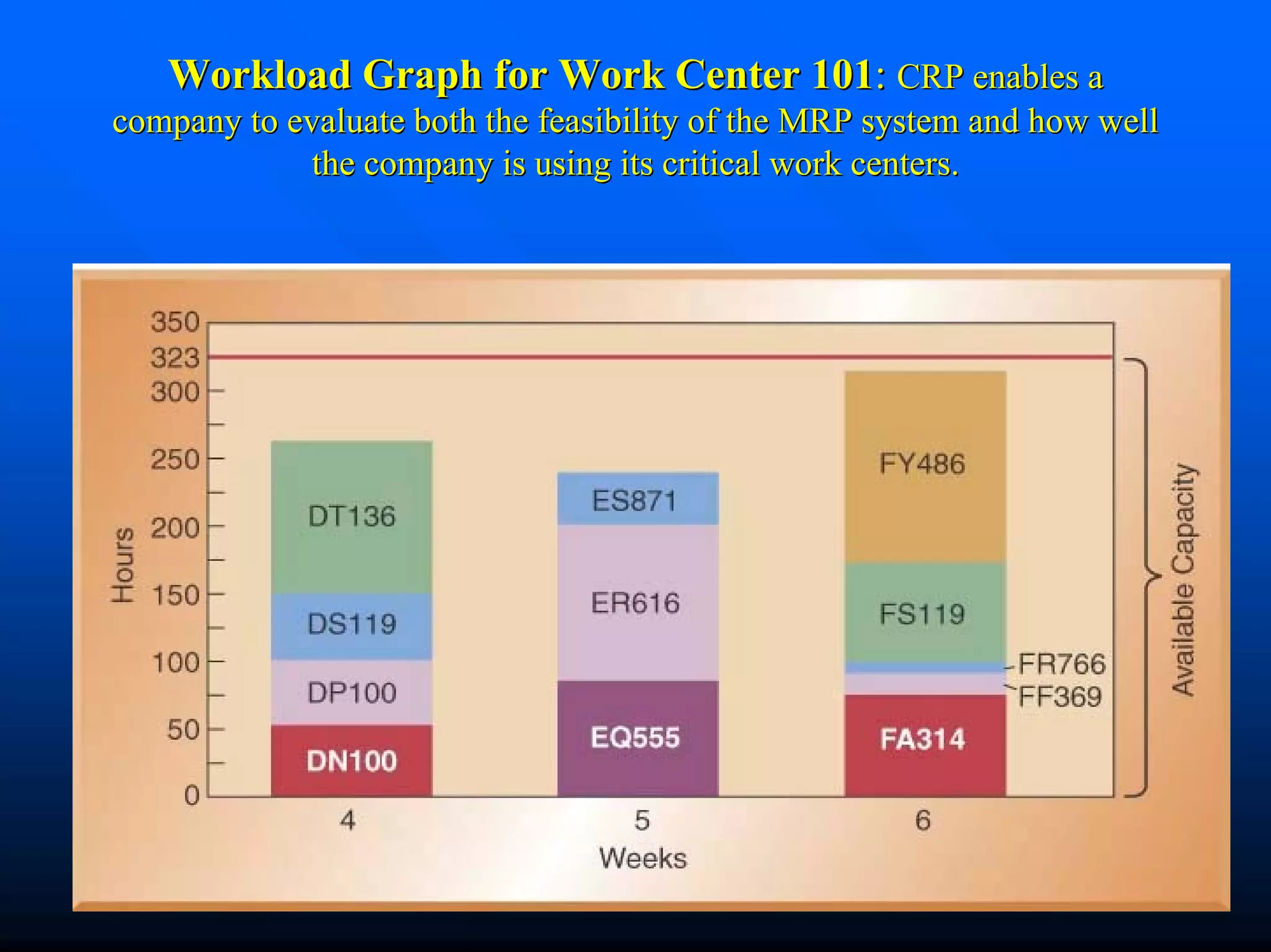 Workload Graph for Work Center 101: CRP enables a
company to evaluate both the feasibility of the MRP system and how well
             the company is using its critical work centers.




                                Chapter3                             46
 