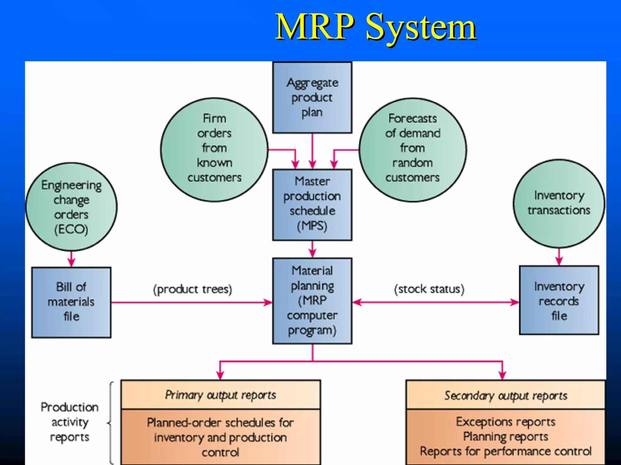 MRP System




Chapter3     6
 