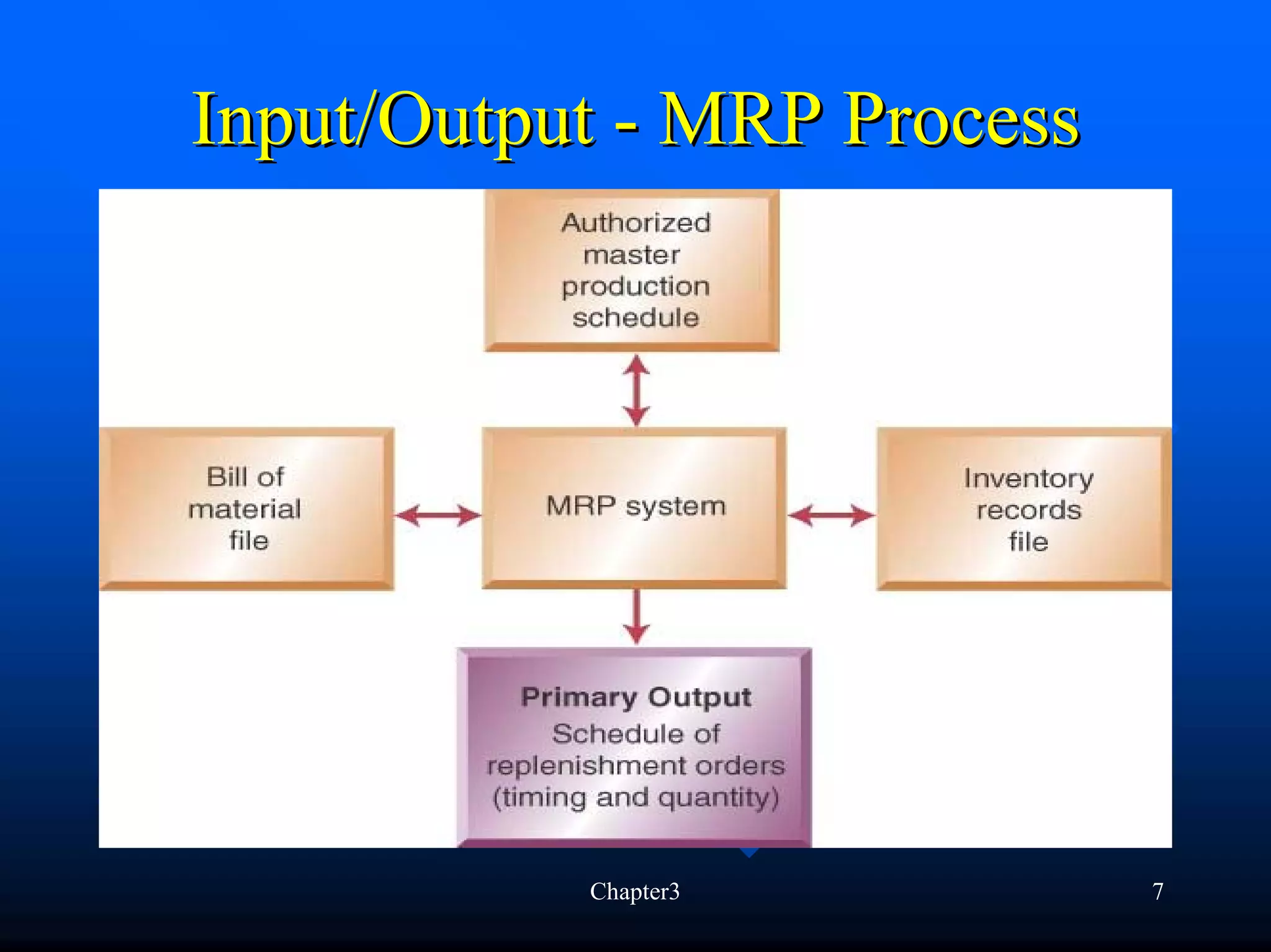 Input/Output - MRP Process




           Chapter3          7
 