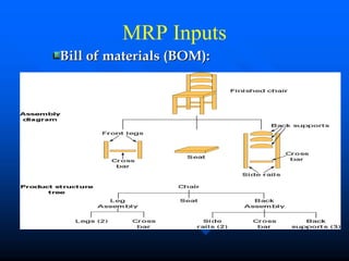 MRP Inputs
Bill of materials (BOM):
 