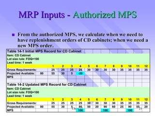 MRP Inputs - Authorized MPS
       From the authorized MPS, we calculate when we need to
       have replenishment orders of CD cabinets; when we need a
       new MPS order.
Table 14-1 Initial MPS Record for CD Cabinet
Item: CD Cabinet
Lot size rule: FOQ=100
Lead time: 1 week
                               1    2    3     4     5     6    7     8   9    10    11   12
Gross Requirements:           25   25   25    25     30   30   30    30   35   35    35   35
Projected Available:     80   55   30    5    -20
MPS

Table 14-2 Updated MPS Record for CD Cabinet
Item: CD Cabinet
Lot size rule: FOQ=100
Lead time: 1 week
                               1    2    3     4     5     6    7     8   9     10   11   12
Gross Requirements:           25   25   25     25    30   30   30    30   35    35   35   35
Projected Available:     80   55   30    5     80    50   20   90    60   25    90   55   20
                                          Chapter3                                     21
MPS                                           100              100             100
 