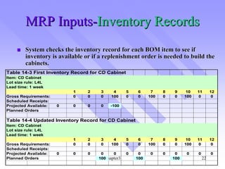 MRP Inputs-Inventory Records
         System checks the inventory record for each BOM item to see if
         inventory is available or if a replenishment order is needed to build the
         cabinets.
Table 14-3 First Inventory Record for CD Cabinet
Item: CD Cabinet
Lot size rule: L4L
Lead time: 1 week
                           1     2    3     4      5   6      7    8   9      10   11       12
Gross Requirements:        0     0    0    100     0   0     100   0   0     100   0         0
Scheduled Receipts:
Projected Available:   0   0     0    0    -100
Planned Orders

Table 14-4 Updated Inventory Record for CD Cabinet
Item: CD Cabinet
Lot size rule: L4L
Lead time: 1 week
                           1     2    3     4      5   6      7    8   9      10   11       12
Gross Requirements:        0     0    0    100     0   0     100   0   0     100   0         0
Scheduled Receipts:
Projected Available:   0   0     0    0     0      0    0    0     0    0    0     0        0
Planned Orders                       100Chapter3       100             100             22
 
