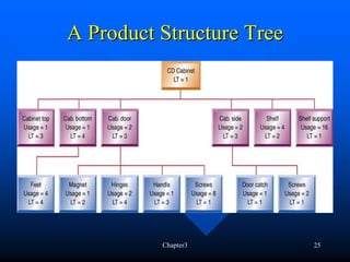 A Product Structure Tree




          Chapter3         25
 