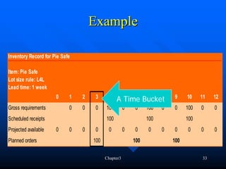 Example

Inventory Record for Pie Safe

Item: Pie Safe
Lot size rule: L4L
Lead time: 1 week
                      0     1   2    3     4    A 5Time Bucket
                                                      6  7   8           9     10    11   12
Gross requirements          0   0    0    100        0   0     100   0   0     100   0    0
Scheduled receipts                        100                  100             100
Projected available   0     0   0    0     0         0   0     0     0   0     0     0    0
Planned orders                      100                  100             100

                                          Chapter3                                   33
 