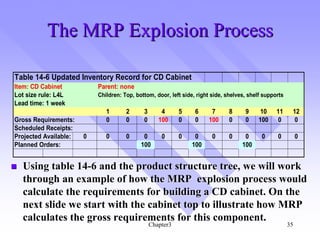 The MRP Explosion Process

Table 14-6 Updated Inventory Record for CD Cabinet
Item: CD Cabinet           Parent: none
Lot size rule: L4L         Children: Top, bottom, door, left side, right side, shelves, shelf supports
Lead time: 1 week
                              1       2      3       4      5     6     7       8     9     10     11     12
Gross Requirements:           0       0      0      100     0     0    100      0     0    100     0       0
Scheduled Receipts:
Projected Available:   0      0       0      0       0      0    0       0      0     0      0     0          0
Planned Orders:                             100                 100                  100


   Using table 14-6 and the product structure tree, we will work
   through an example of how the MRP explosion process would
   calculate the requirements for building a CD cabinet. On the
   next slide we start with the cabinet top to illustrate how MRP
   calculates the gross requirements for this component.
                                                 Chapter3                                                35
 