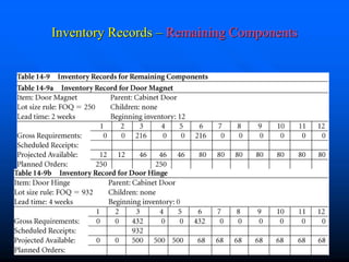 Inventory Records – Remaining Components




                 Chapter3                  40
 