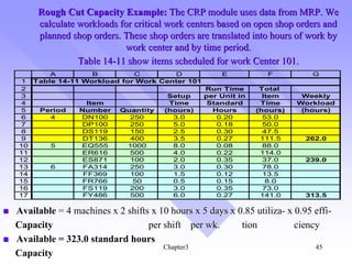 Rough Cut Capacity Example: The CRP module uses data from MRP. We
      calculate workloads for critical work centers based on open shop orders and
      planned shop orders. These shop orders are translated into hours of work by
                           work center and by time period.
                Table 14-11 show items scheduled for work Center 101.
         A         B         C        D              E           F           G
 1   Table 14-11 Workload for Work Center 101
 2                                              Run Time       Total
 3                                     Setup    per Unit in     Item     Weekly
 4                Item                 Time      Standard      Time     Workload
 5    Period    Number     Quantity   (hours)     Hours       (hours)    (hours)
 6      4       DN100        250        3.0        0.20         53.0
 7               DP100       250        5.0        0.18         50.0
 8               DS119       150        2.5        0.30         47.5
 9               DT136       400        3.5        0.27        111.5       262.0
10       5      EQ555       1000        8.0        0.08         88.0
11               ER616       500        4.0        0.22        114.0
12               ES871       100        2.0        0.35         37.0       239.0
13       6       FA314       250        3.0        0.30         78.0
14               FF369       100        1.5        0.12         13.5
15               FR766        50        0.5        0.15          8.0
16               FS119       200        3.0        0.35         73.0
17               FY486       500        6.0        0.27        141.0       313.5

Available = 4 machines x 2 shifts x 10 hours x 5 days x 0.85 utiliza- x 0.95 effi-
Capacity                         per shift per wk.       tion           ciency
Available = 323.0 standard hours
                                     Chapter3                                45
Capacity
 