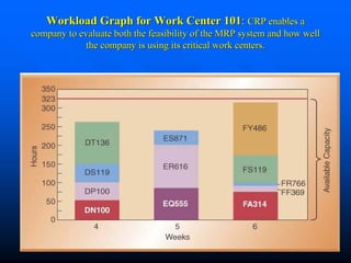 Workload Graph for Work Center 101: CRP enables a
company to evaluate both the feasibility of the MRP system and how well
             the company is using its critical work centers.




                                Chapter3                             46
 