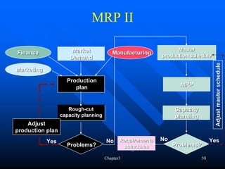 MRP II

                      Market                                      Master
Finance                                  Manufacturing
                      Demand                                production schedule




                                                                                   Adjust master schedule
Marketing
                    Production
                       plan                                        MRP



                     Rough-cut                                   Capacity
                  capacity planning                              planning
    Adjust
production plan
            Yes                       No     Requirements   No                    Yes
                    Problems?                 schedules          Problems?

                                      Chapter3                               58
 