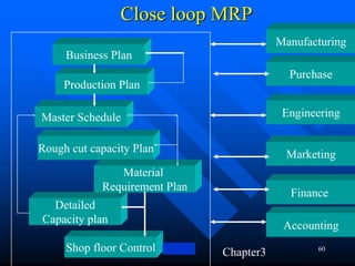 Close loop MRP
                                                Manufacturing
     Business Plan
                                                  Purchase
     Production Plan

Master Schedule                                  Engineering


Rough cut capacity Plan                          Marketing
               Material
            Requirement Plan
                                                  Finance
  Detailed
Capacity plan
                                                 Accounting
     Shop floor Control   Chapter3
                                     Chapter3          60
 