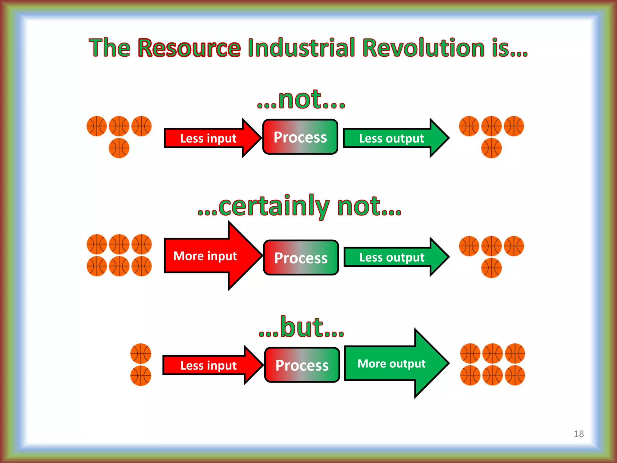 18
Process Less output
More input
Less input
Process Less output
More outputProcessLess input
 