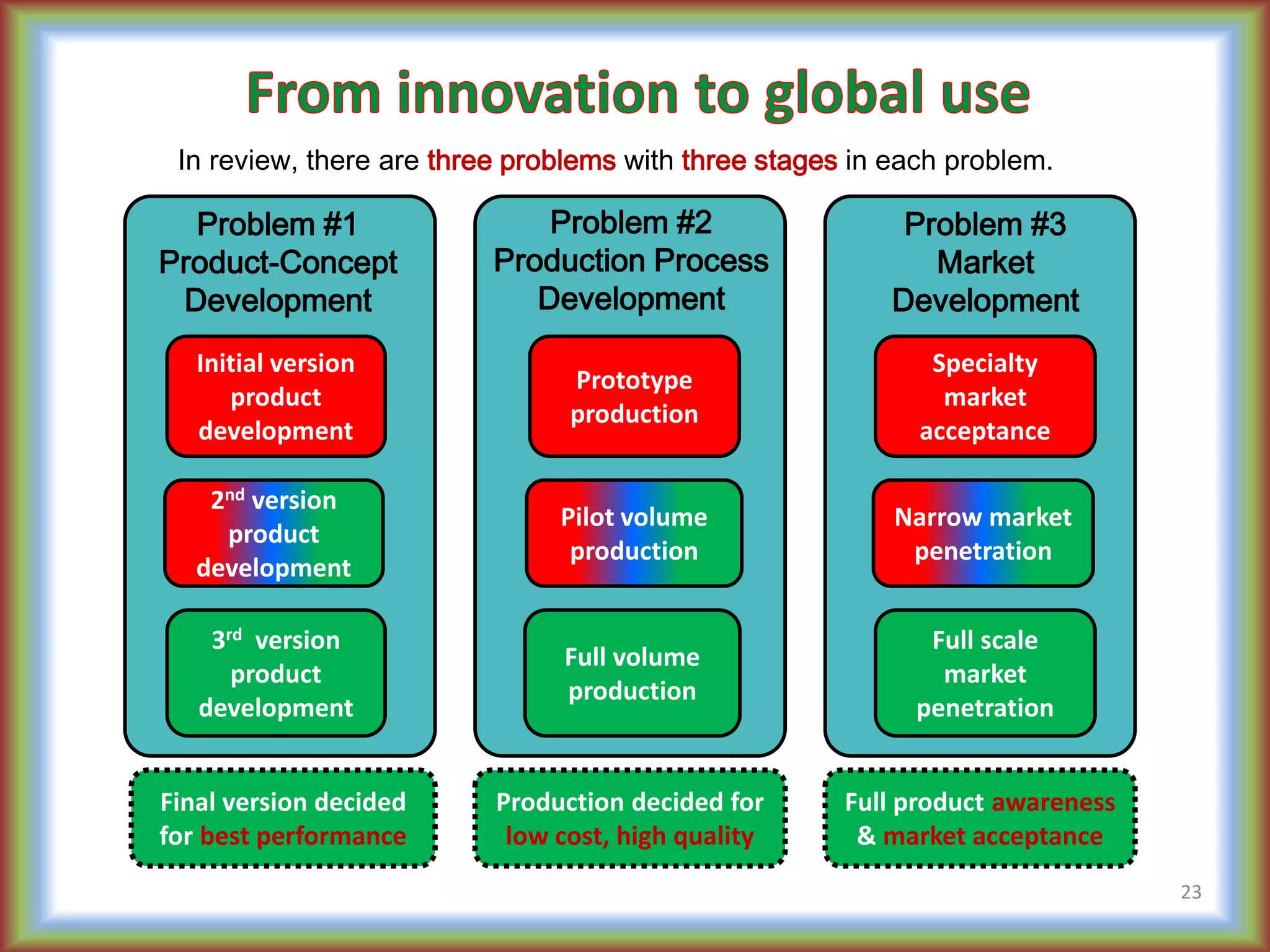Problem #2
Production Process
Development
23
In review, there are three problems with three stages in each problem.
Specialty
market
acceptance
Full scale
market
penetration
Narrow market
penetration
Initial version
product
development
3rd version
product
development
2nd version
product
development
Prototype
production
Full volume
production
Pilot volume
production
Problem #3
Market
Development
Problem #1
Product-Concept
Development
Production decided for
low cost, high quality
Full product awareness
& market acceptance
Final version decided
for best performance
 