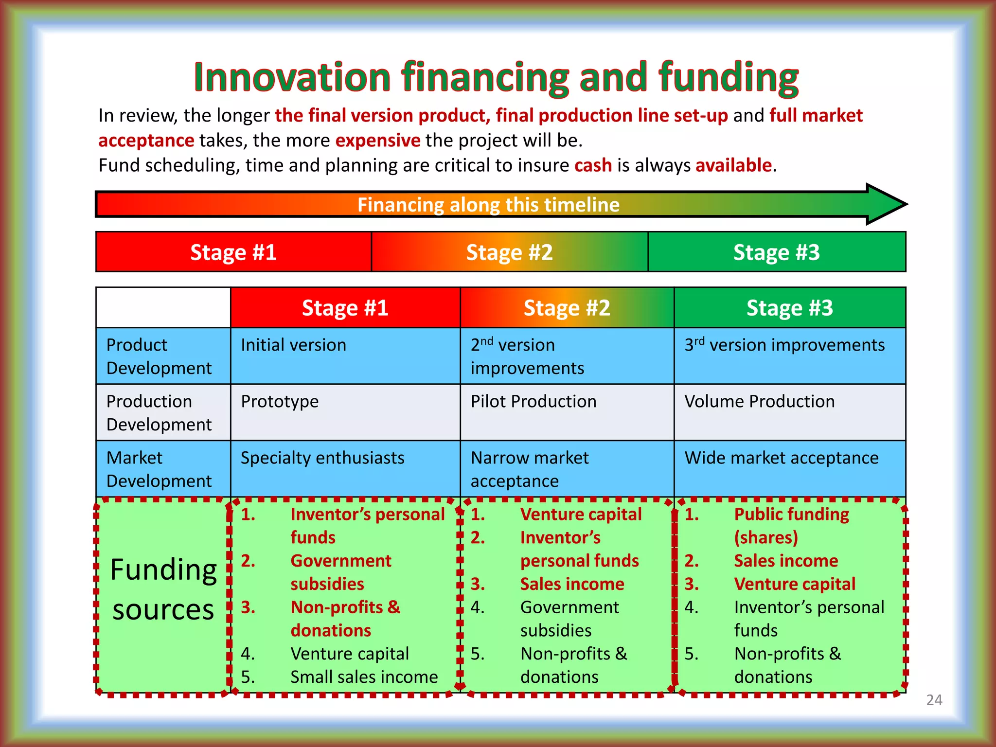24
Stage #1 Stage #2 Stage #3
Product
Development
Initial version 2nd version
improvements
3rd version improvements
Production
Development
Prototype Pilot Production Volume Production
Market
Development
Specialty enthusiasts Narrow market
acceptance
Wide market acceptance
Funding
sources
1. Inventor’s personal
funds
2. Government
subsidies
3. Non-profits &
donations
4. Venture capital
5. Small sales income
1. Venture capital
2. Inventor’s
personal funds
3. Sales income
4. Government
subsidies
5. Non-profits &
donations
1. Public funding
(shares)
2. Sales income
3. Venture capital
4. Inventor’s personal
funds
5. Non-profits &
donations
In review, the longer the final version product, final production line set-up and full market
acceptance takes, the more expensive the project will be.
Fund scheduling, time and planning are critical to insure cash is always available.
Financing along this timeline
Stage #1 Stage #2 Stage #3
 