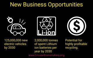 New Business Opportunities
125,000,000 new
electric vehicles
by 2030
2,000,000 tonnes
of spent Lithium
ion batteries per
year by 2030
Potential for
highly proﬁtable
recycling.
 