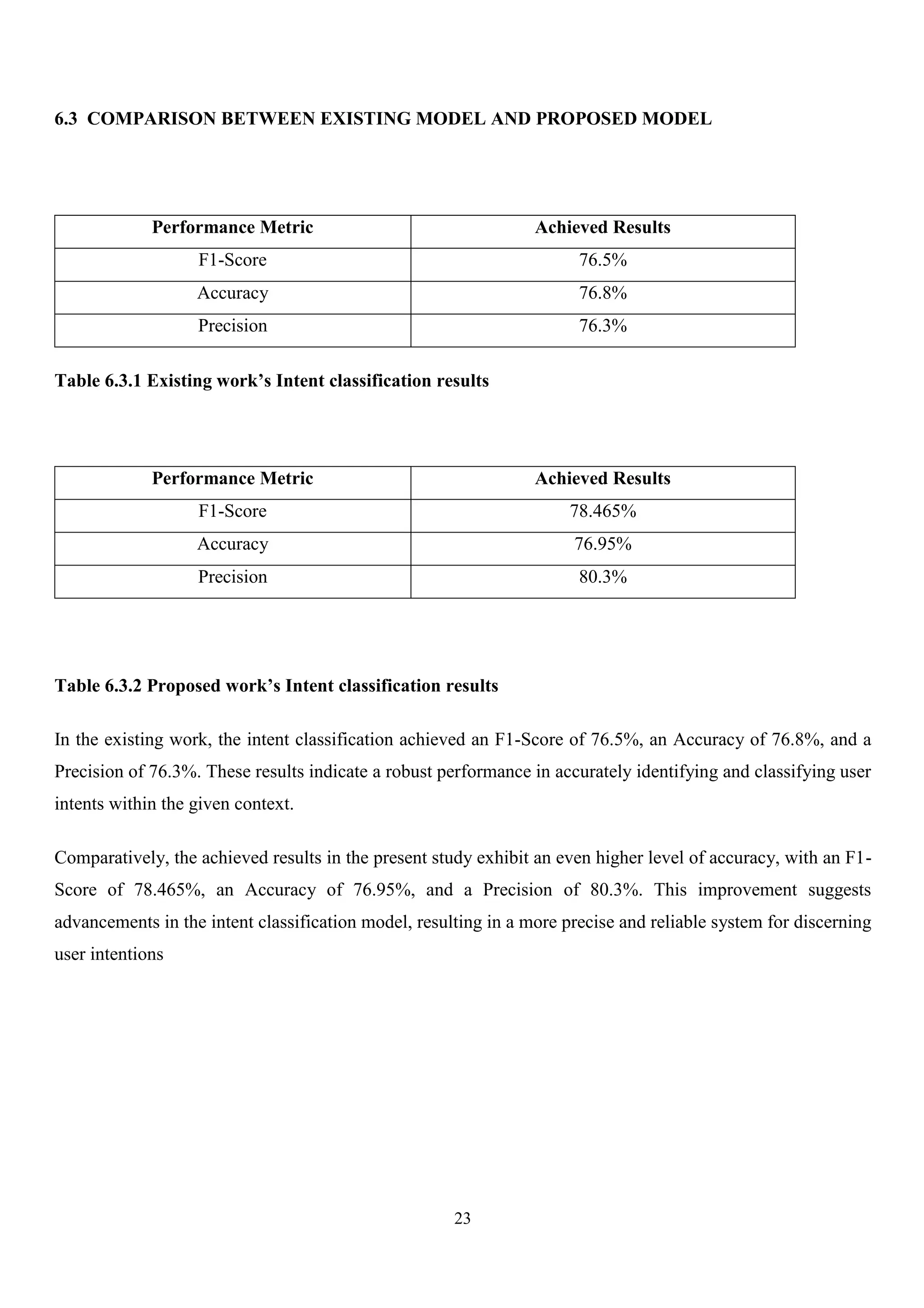 23
6.3 COMPARISON BETWEEN EXISTING MODEL AND PROPOSED MODEL
Performance Metric Achieved Results
F1-Score 76.5%
Accuracy 76.8%
Precision 76.3%
Table 6.3.1 Existing work’s Intent classification results
Performance Metric Achieved Results
F1-Score 78.465%
Accuracy 76.95%
Precision 80.3%
Table 6.3.2 Proposed work’s Intent classification results
In the existing work, the intent classification achieved an F1-Score of 76.5%, an Accuracy of 76.8%, and a
Precision of 76.3%. These results indicate a robust performance in accurately identifying and classifying user
intents within the given context.
Comparatively, the achieved results in the present study exhibit an even higher level of accuracy, with an F1-
Score of 78.465%, an Accuracy of 76.95%, and a Precision of 80.3%. This improvement suggests
advancements in the intent classification model, resulting in a more precise and reliable system for discerning
user intentions
 