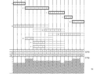 A    3    3    3


                     C    3   3   3     3    3   3


                                                 I    3   3    3   3

                                                                   J    4   4


                                                                            K   5   5   5

      B    2    2    2    2   2

                                             G   3    3   3    3

                                                              H    2    2   2   2   2

                     D    4   4

                              E   2     2    2

                              F   1     1    1

       t   1    2    3     4   5   6   7   8   9   10 11 12 13 14 15 16 17 18
      R    5    5    5     7   7   6   6   6   6   6   6   6   5   6   6   7   7   5
                                                                                            679
       2
      R    25   50   75   124 173 209 245 281 317 353 389 425 450 486 522 571 620 645
       8                                                                                    779
       7
       6
       5
       4
       3
Spring 2008,
       2
                                      Resources Leveling & Allocation                             14
King Saud University
       1                                  Dr. Khalid Al-Gahtani
 