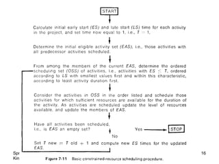 Spring 2008,           Resources Leveling & Allocation   16
King Saud University       Dr. Khalid Al-Gahtani
 