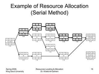 Example of Resource Allocation
                  (Serial Method)
                                 3    6    9     9     4    13
                                     C                 I
                                 3    0    9     9     0 13
                   0    3    3
                                     3 R              3 R
                       A
                   0    0    3   3    2    5     5     3    8                                  18    0    18
                                                                 13    2    15   15   3   18
                       3 R
                                     D                E                J              K         FIN ISH
0      0       0                 8    5    10    10    5    13   13    0 15      15    0 18    18    0    18
    ST A R T                         4 R              2 R             4 R             5 R           0 R
0      0       0
                                                 5     3    8
      0 R
                                                       F
                                                 10    5    13
                                                      1 R
                                                                                               ES   D     EF
                   0    5    5   5    4    9                     9     5    14
                                                                                                A ctivity
                       B             G                                H
                                                                                               LS    F    LF
                   4    4    9   9    4    13                    13    4    18
                                                                                               R e sou rc e s
                       2 R           3 R                              2 R




Spring 2008,                         Resources Leveling & Allocation                                     18
King Saud University                     Dr. Khalid Al-Gahtani
 