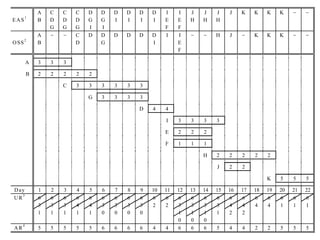 A   C   C   C   D   D   D   D      D   D    I    I      J   J   J    J    K    K    K    K
       1
EAS        B   D   D   D   G   G   I   I      I   I    E    E      H   H   H
               G   G   G   I   I                       F    F
           A           C   D   D   D   D      D   D    I    I              H    J         K    K    K
       2
O SS       B           D       G                  I         E
                                                            F

       A   3   3   3

       B   2   2   2   2   2

                   C   3   3   3   3   3      3

                           G   3   3   3      3

                                              D   4    4

                                                       I    3      3   3   3

                                                       E    2      2   2

                                                       F    1      1   1

                                                                       H   2    2    2    2    2

                                                                           J    2    2

                                                                                               K    5    5    5

D ay       1   2   3   4   5   6   7   8      9   10   11
                                                        12 13 14           15   16   17   18   19   20   21   22
   3
UR         6   6   6   6   6   6   6   6      6   6    66    6    6        6    6    6    6    6    6    6    6
           3   3   3   4   4   3   3   3      3   2    23    3    3        3    4    4    4    4    1    1    1
           1   1   1   1   1   0   0   0      0         1    1    1        1    2    2
                                                        0    0    0
  Spring 2008,
   4                               Resources Leveling & Allocation                                       19
AR      5   5   5     5    5   6   6  6   6    4    4   6    6    6        5    4    4    2    2    5    5    5
  King Saud University                     Dr. Khalid Al-Gahtani
 