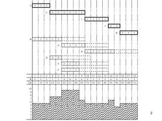 A    3    3    3


                            C    3    3    3    3    3    3


                                                          I    3    3    3    3


                                                                              J    4    4


                                                                                        K    5    5    5

             B    2    2    2    2    2

                                      G    3    3    3    3

                                                          H    2    2    2    2    2

                            D    4    4

                                      E    2    2    2

                                      F    1    1    1

              t   1    2    3    4    5    6    7    8    9    10   11   12   13   14   15   16   17   18
             R    5    5    5    7    7    9    9    9    6    5    5    5    5    6    4    5    5    5
             R    5    10   15   24   33   42   51   60   66   76   76   81   86   92   96   101 106 111

            10
             9
             8
             7
             6
             5
             4
             3
Spring 2008, 2                         Resources Leveling & Allocation                                      2
King Saud University
             1                             Dr. Khalid Al-Gahtani
 