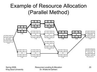 Example of Resource Allocation
                 (Parallel Method)
                                3    6    9     9    4    13
                                    C                I
                                3    0    9     9    0 13
                  0    3    3
                                    4 R             3 R
                      A
                  0    0    3   3    2    5     5    3    8                                  18    0    18
                                                               13     2   15   15   3   18
                      3 R
                                    D               E                 J             K         F IN IS H
0      0      0                 8    5    10   10    5    13   13    0 15      15    0 18    18    0    18
    ST AR T                         3 R             2 R             4 R             4 R           0 R
0      0      0
                                                5    3    8
     0 R
                                                     F
                                               10    5    13
                                                    1 R
                                                                                             ES   D     EF
                  0    5    5   5    4    9                     9     5   14
                                                                                              A ctivity
                      B             G                                 H
                                                                                             LS    F    LF
                  4    4    9   9    4    13                   13     4   18
                                                                                             R e sou rc e s
                      3 R           3 R                             2 R




    Spring 2008,                    Resources Leveling & Allocation                               20
    King Saud University                Dr. Khalid Al-Gahtani
 