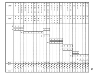 A   A   A   C   C   C   C   C   C   B   B   I   I   I   I   E   E    E    J    J    H    H    H
         1
 EAS             B   B   B   B   B   B   B   B   B   D   D   G   G   G   G   F   F    F    H    H    K    K    K
                     C   C   D   D   D   D   D   D   I   I   E   E   E   E       J    J         K
                     D   D   G   I   I   I   I   I   G   G   F   F   F   F       H    H
                     G   G       G   G   G   G   G       E
                                                         F
                 A   A   A   C   C   C   C   C   C   B   B   I   I   I   I   E   E    E    J    J    H    H    H
         2
  O SS           B   B   B   B   B   D   D   D   D   D   D   G   G   G   G   F   F    F    H    H    K    K    K
                             D   D   G   G   G   G   I   I   E   E   E   E
                                                             F   F   F   F

             A   3   3   3

             B   3   3   3                           3   3

                         C   4   4   4   4   4   4

                                                 D   3   3

                                                         I   3   3   3   3

                                                         G   3   3   3   3

                                                                         E   2   2    2

                                                                         F   1   1    1

                                                                                      J    2    2

                                                                                      H    2    2    2    2    2

                                                                                                K    4    4    4

  D ay    1  2   3           4   5   6   7   8   9 10 11 12 13 14 15 16          17   18   19   20   21   22   23
     3
  UR      6  6   6           6   6   6   6   6   6  6  6    6  6   6   6   6     6    6    6    6    6    6    6
          3  3   3           2   2   2   2   2   2  3  3    3  3   3   3   4     4    4    2    2    4    4    4
Spring 2008, 0 0
     4
          0                                Resources Leveling &0Allocation 3
                                                    0  0    0      0   0         3    3    0    0    0    0    0    21
KingRSaud 6 6 6
  A       University         4   4   4   4   4 Dr. Khalid Al-Gahtani 6
                                                4   6  6    6  6   6       3     3    3    6    6    6    6    6
 