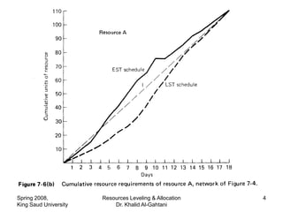 Spring 2008,           Resources Leveling & Allocation   4
King Saud University       Dr. Khalid Al-Gahtani
 