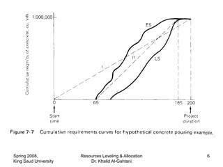 Spring 2008,           Resources Leveling & Allocation   6
King Saud University       Dr. Khalid Al-Gahtani
 