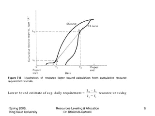 L2   L1
L o w er bo und estim ate o f avg. da ily requ ire m e nt =             reso urce units/da y
                                                              T2   T1


 Spring 2008,                        Resources Leveling & Allocation                           8
 King Saud University                    Dr. Khalid Al-Gahtani
 