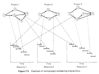 Spring 2008,           Resources Leveling & Allocation   9
King Saud University       Dr. Khalid Al-Gahtani
 