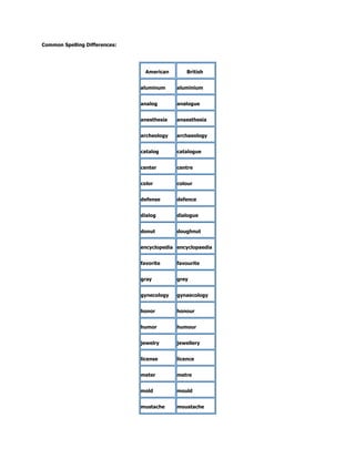 Common Spelling Differences:
American British
aluminum aluminium
analog analogue
anesthesia anaesthesia
archeology archaeology
catalog catalogue
center centre
color colour
defense defence
dialog dialogue
donut doughnut
encyclopedia encyclopaedia
favorite favourite
gray grey
gynecology gynaecology
honor honour
humor humour
jewelry jewellery
license licence
meter metre
mold mould
mustache moustache
 