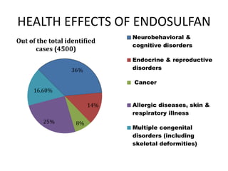 HEALTH EFFECTS OF ENDOSULFAN
36%
14%
8%25%
16.60%
Out of the total identified
cases (4500)
Neurobehavioral &
cognitive disorders
Endocrine & reproductive
disorders
Cancer
Allergic diseases, skin &
respiratory illness
Multiple congenital
disorders (including
skeletal deformities)
 