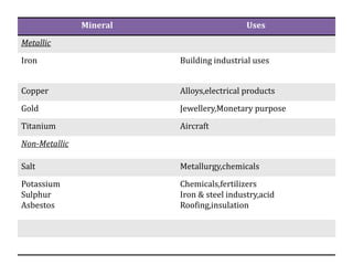 Mineral Uses
Metallic
Iron Building industrial uses
Copper Alloys,electrical products
Gold Jewellery,Monetary purpose
Titanium Aircraft
Non-Metallic
Salt Metallurgy,chemicals
Potassium
Sulphur
Asbestos
Chemicals,fertilizers
Iron & steel industry,acid
Roofing,insulation
 