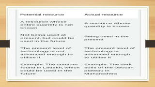 GEOGRAPHY: Chapter 1- Resources (CBSE Board)