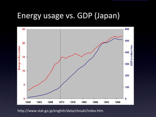 Energy usage vs. GDP (Japan) http://www.stat.go.jp/english/data/chouki/index.htm 