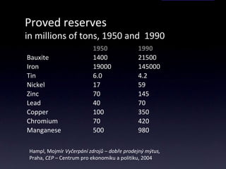 Proved  reserves  in millions of tons, 1950 and  1990 1950 1990 Bauxite 1400 21500 Iron 19000 145000 Tin 6.0 4.2 Nickel 17 59 Zinc 70 145 Lead 40 70 Copper 100 350 Chromium 70 420 Manganese 500 980 Hampl, Mojm ír  Vyčerpání zdrojů – dobře prodejný mýtus,  Praha,  CEP –  Centrum pro ekonomiku a politiku, 2004 