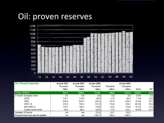 Oil: proven reserves d 