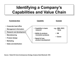 Identifying a Company's Capabilities
Source: Robert M. Grant,Contemporary Strategy Analysis, Basil Blackwell, 1991.
• Corporate head office
• Management information
• Research and development
• Manufacturing
• Product design
• Marketing
• Sales and distribution
• Capability in basic
research
• Ability to produce
innovative products
• Speed of new
product development
e.g., IBM, AT&T,
Sony
• 3M
• Canon
Functional Area Capability Example
Identifying a Company’s
Capabilities and Value Chain
 