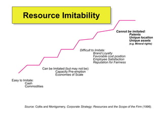 Easy to Imitate:
Cash
Commodities
Can be Imitated (but may not be):
Capacity Pre-emption
Economies of Scale
Difficult to Imitate:
Brand Loyalty
Favorable cost position
Employee Satisfaction
Reputation for Fairness
Cannot be imitated:
Patents
Unique location
Unique assets
(e.g. Mineral rights)
Source: Collis and Montgomery, Corporate Strategy: Resources and the Scope of the Firm (1996).
Resource Imitability
 
