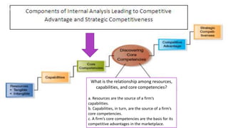 What is the relationship among resources,
capabilities, and core competencies?
a. Resources are the source of a firm‘s
capabilities.
b. Capabilities, in turn, are the source of a firm‘s
core competencies.
c. A firm‘s core competencies are the basis for its
competitive advantages in the marketplace.
 