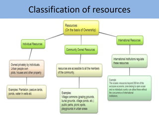 Resources and development Class 10 | PPT