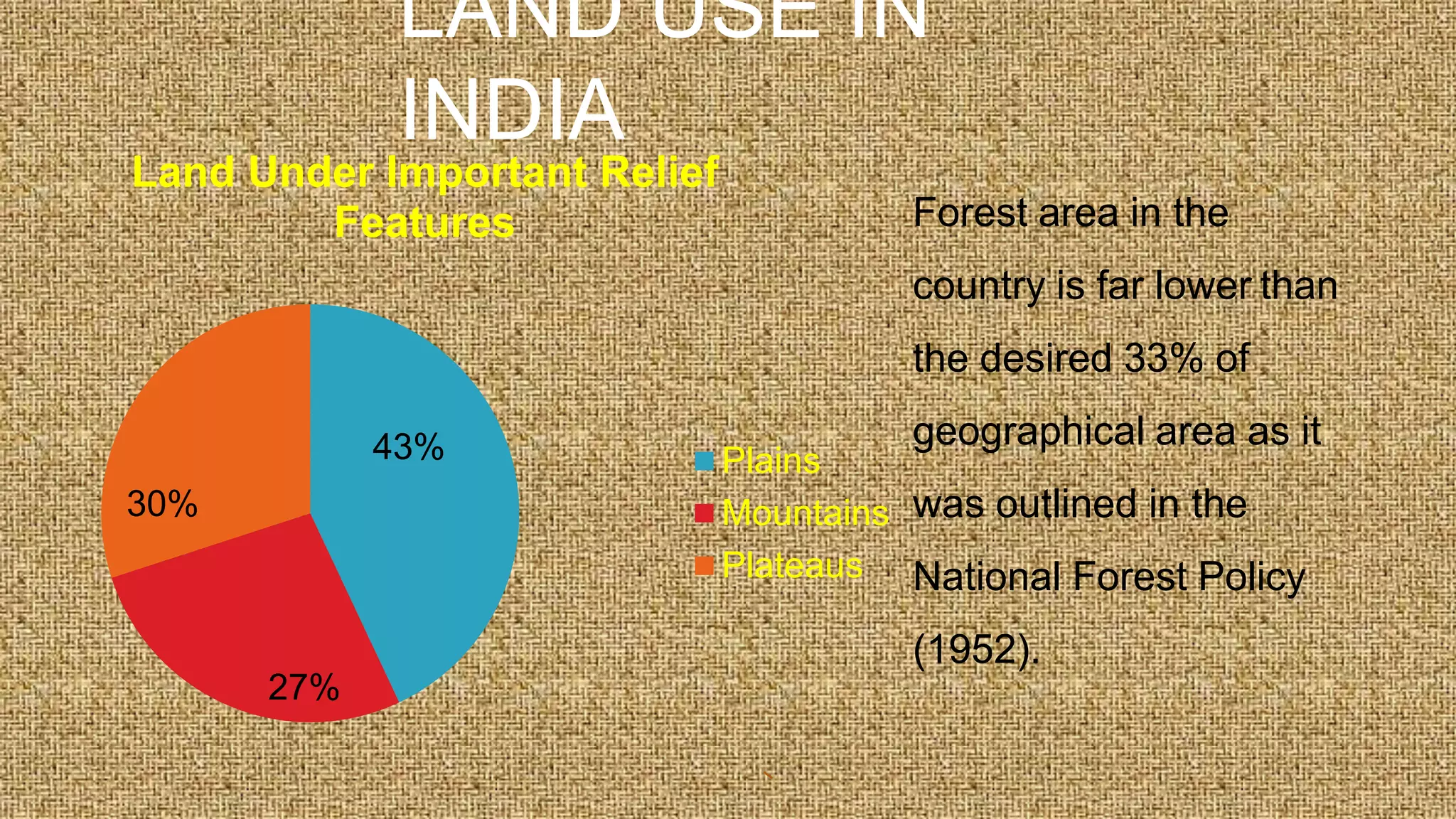 LAND USE IN
INDIA
Forest area in the
country is far lower than
the desired 33% of
geographical area as it
was outlined in the
National Forest Policy
(1952).
43%
27%
30%
Land Under Important Relief
Features
Plains
Mountains
Plateaus
 