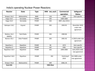India's operating Nuclear Power Reactors:
Reactor State Type MW net, each Commercial
operation
Safeguard
Status
Tarapur 1 & 2 Maharashtra BWR 150 1969 item-specific
Kaiga 1 & 2 Karnataka PHWR 202 1999-2000
Kaiga 3 & 4 Karnataka PHWR 202 2007, (due 2011)
Kakrapar 1 & 2 Gujarat PHWR 202 1993-95 December 2010
under new
agreement
Madras 1 & 2
(MAPS)
Tamil Nadu PHWR 202 1984-86
Narora 1 & 2 Uttar Pradesh PHWR 202 1991-92 in 2014 under new
agreement
Rajasthan 1 Rajasthan PHWR 90 1973 item-specific
Rajasthan 2 Rajasthan PHWR 187 1981 item-specific
Rajasthan 3 & 4 Rajasthan PHWR 202 1999-2000 early 2010 under
new agreement
Rajasthan 5 & 6 Rajasthan PHWR 202 Feb & April
2010
Oct 2009 under
new agreement
Tarapur 3 & 4 Maharashtra PHWR 490 2006, 05
Total (20) 4385 Mwe
 