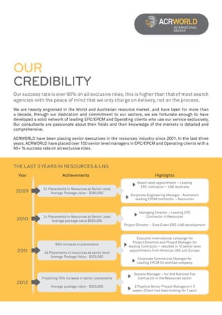 OUR
CREDIBILITY
Our success rate is over 90% on all exclusive roles, this is higher than that of most search
agencies with the peace of mind that we only charge on delivery, not on the process.
We are heavily engrained in the World and Australian resource market, and have been for more than
a decade, through our dedication and commitment to our sectors, we are fortunate enough to have
developed a solid network of leading EPC/EPCM and Operating clients who use our service exclusively.
Our consultants are passionate about their fields and their knowledge of the markets is detailed and
comprehensive.

ACRWORLD have been placing senior executives in the resources industry since 2001. In the last three
years, ACRWORLD have placed over 150 senior level managers in EPC/EPCM and Operating clients with a
90+ % success rate on all exclusive roles.



THE LAST 3 YEARS IN RESOURCES & LNG
  Year                     Achievements                                         Highlights
                                                                     Board Level appointment – Leading
                                                                      EPC contractor – LNG Australia
               22 Placements in Resources at Senior Level
                    Average Package value - $380,000
                                                                Corporate Engineering Manager - Australia’s
                                                                   leading EPCM contractor – Resources


                                                                      Managing Director – Leading EPC
               24 Placements in Resources at Senior Level                Contractor in Resources
                    Average package value $320,000
                                                             Project Director – East Coast CSG-LNG development


                                                                    Executed international campaign for
                                                                  Project Directors and Project Manager for
                      89% increase in placements
                                                               leading Contractor – resulted in 10 senior level
                                                                appointments from America, UAE and Europe.
               42 Placements in resources at senior level
                   Average Package Value - $325,000
                                                                    Corporate Commercial Manager for
                                                                    Leading EPCM Oil and Gas company.


                                                                  General Manager – for 2nd National Tier
              Projecting 70% increase in senior placements          Contractor in the Resources sector

                   Average package value - $320,000                2 Pipeline Senior Project Managers in 3
                                                                  weeks (Client had been looking for 1 year)
 